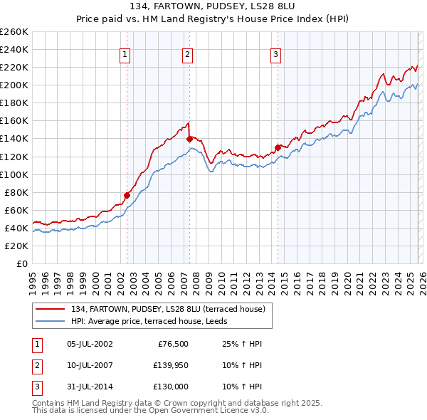 134, FARTOWN, PUDSEY, LS28 8LU: Price paid vs HM Land Registry's House Price Index