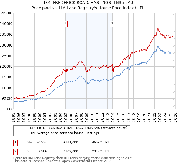 134, FREDERICK ROAD, HASTINGS, TN35 5AU: Price paid vs HM Land Registry's House Price Index