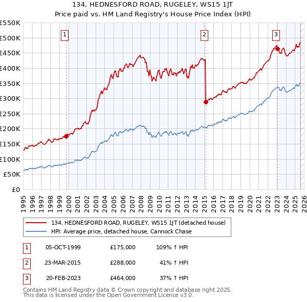 134, HEDNESFORD ROAD, RUGELEY, WS15 1JT: Price paid vs HM Land Registry's House Price Index