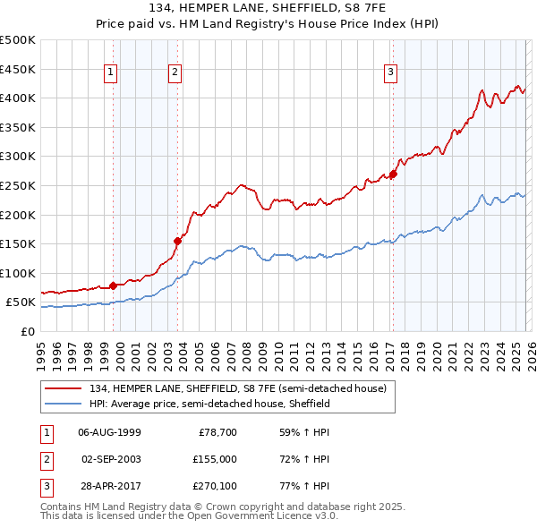 134, HEMPER LANE, SHEFFIELD, S8 7FE: Price paid vs HM Land Registry's House Price Index