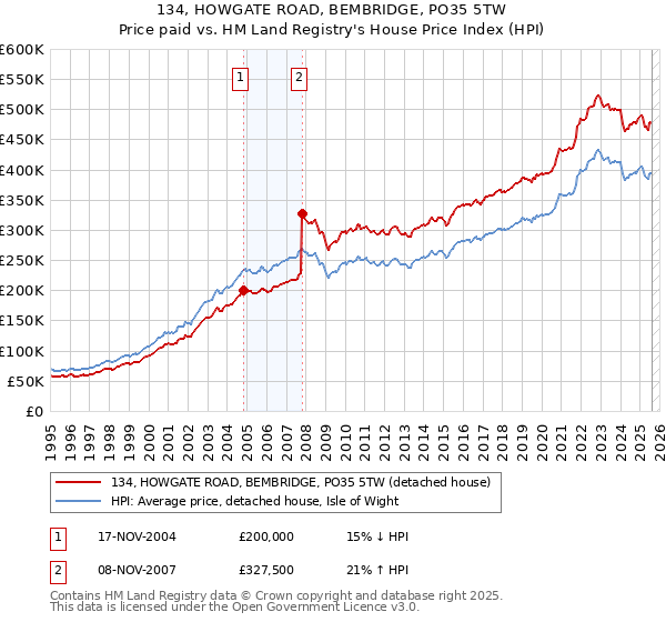 134, HOWGATE ROAD, BEMBRIDGE, PO35 5TW: Price paid vs HM Land Registry's House Price Index