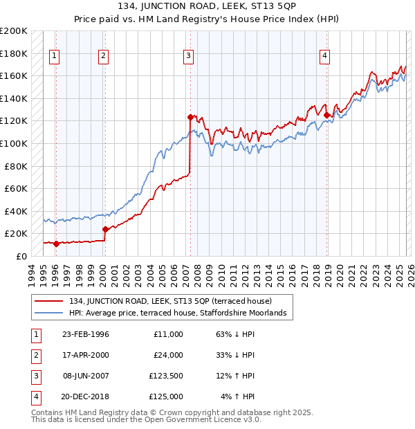 134, JUNCTION ROAD, LEEK, ST13 5QP: Price paid vs HM Land Registry's House Price Index