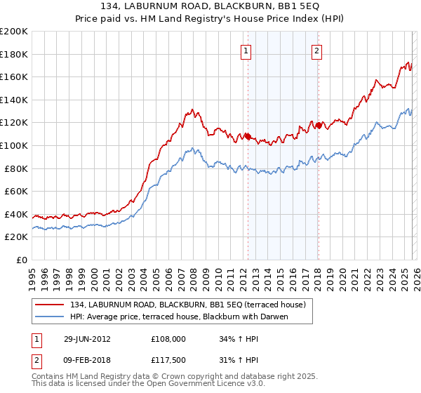134, LABURNUM ROAD, BLACKBURN, BB1 5EQ: Price paid vs HM Land Registry's House Price Index