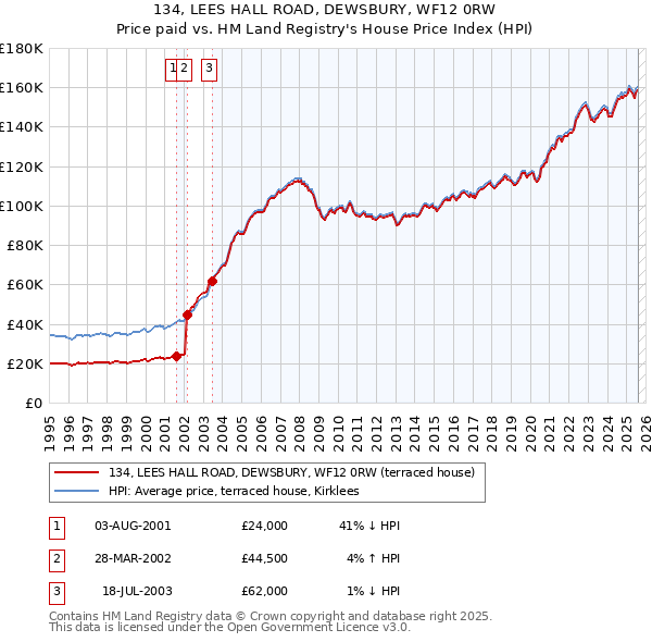 134, LEES HALL ROAD, DEWSBURY, WF12 0RW: Price paid vs HM Land Registry's House Price Index
