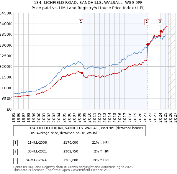 134, LICHFIELD ROAD, SANDHILLS, WALSALL, WS9 9PF: Price paid vs HM Land Registry's House Price Index