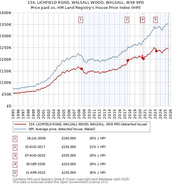 134, LICHFIELD ROAD, WALSALL WOOD, WALSALL, WS9 9PD: Price paid vs HM Land Registry's House Price Index