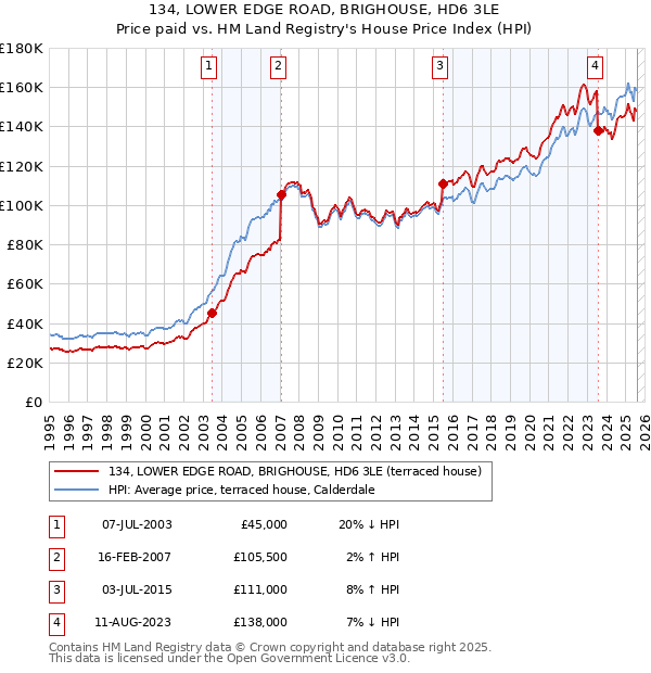 134, LOWER EDGE ROAD, BRIGHOUSE, HD6 3LE: Price paid vs HM Land Registry's House Price Index