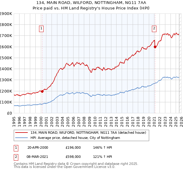 134, MAIN ROAD, WILFORD, NOTTINGHAM, NG11 7AA: Price paid vs HM Land Registry's House Price Index