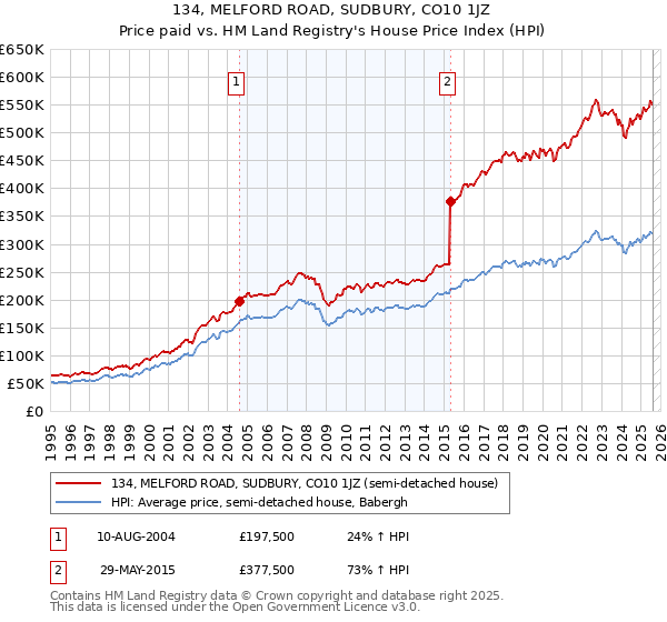 134, MELFORD ROAD, SUDBURY, CO10 1JZ: Price paid vs HM Land Registry's House Price Index