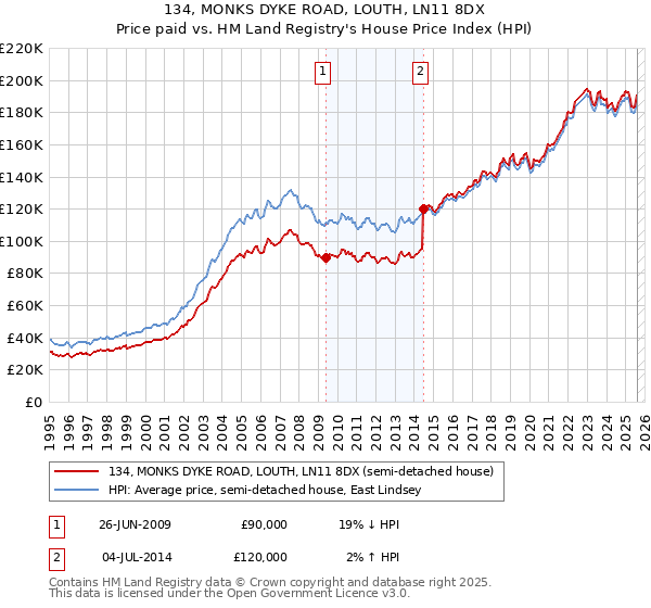 134, MONKS DYKE ROAD, LOUTH, LN11 8DX: Price paid vs HM Land Registry's House Price Index