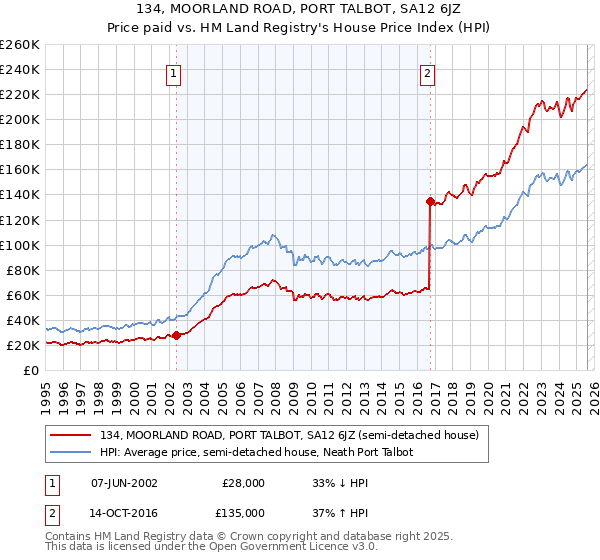 134, MOORLAND ROAD, PORT TALBOT, SA12 6JZ: Price paid vs HM Land Registry's House Price Index