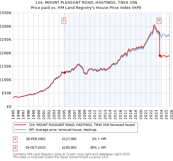 134, MOUNT PLEASANT ROAD, HASTINGS, TN34 3SN: Price paid vs HM Land Registry's House Price Index