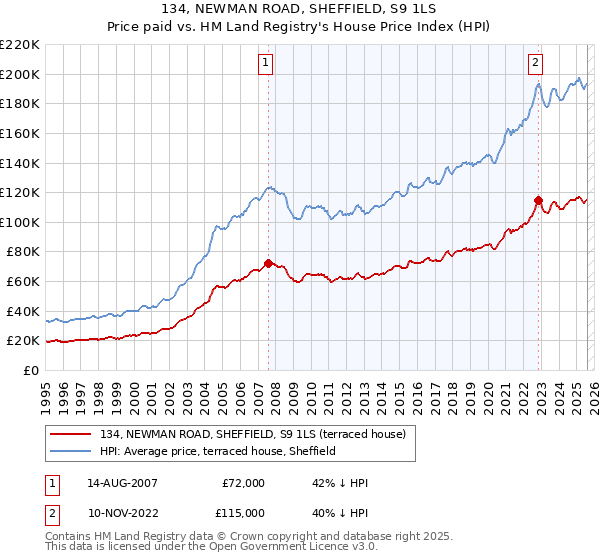 134, NEWMAN ROAD, SHEFFIELD, S9 1LS: Price paid vs HM Land Registry's House Price Index
