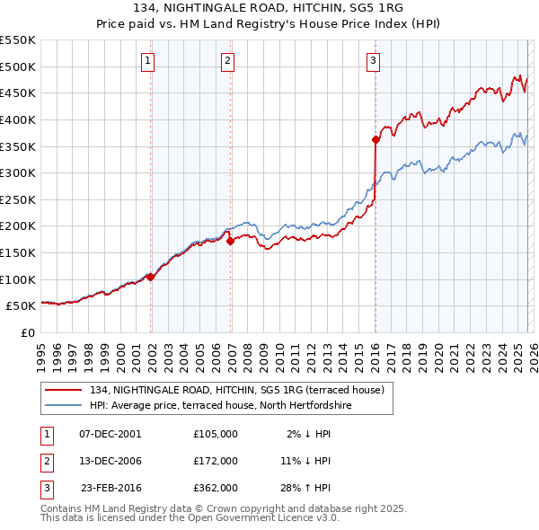 134, NIGHTINGALE ROAD, HITCHIN, SG5 1RG: Price paid vs HM Land Registry's House Price Index