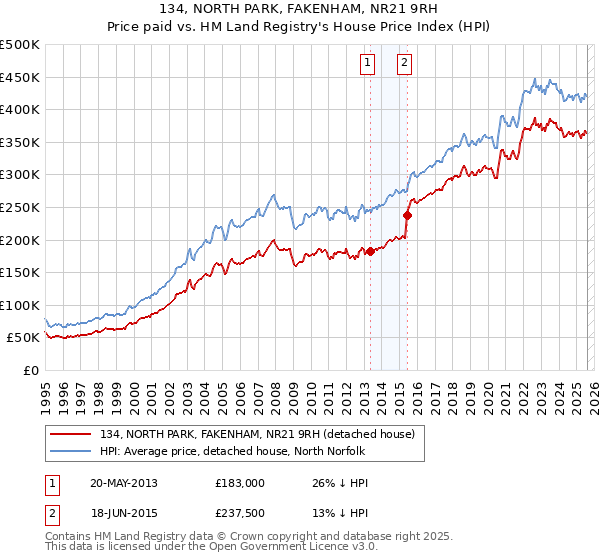 134, NORTH PARK, FAKENHAM, NR21 9RH: Price paid vs HM Land Registry's House Price Index