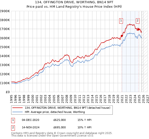134, OFFINGTON DRIVE, WORTHING, BN14 9PT: Price paid vs HM Land Registry's House Price Index