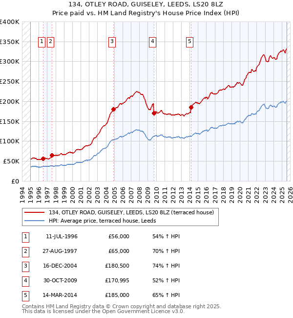 134, OTLEY ROAD, GUISELEY, LEEDS, LS20 8LZ: Price paid vs HM Land Registry's House Price Index