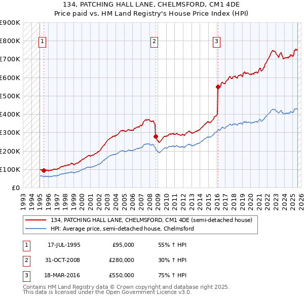 134, PATCHING HALL LANE, CHELMSFORD, CM1 4DE: Price paid vs HM Land Registry's House Price Index