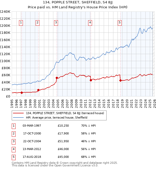 134, POPPLE STREET, SHEFFIELD, S4 8JJ: Price paid vs HM Land Registry's House Price Index