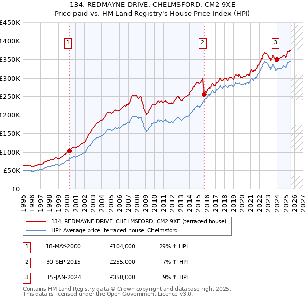 134, REDMAYNE DRIVE, CHELMSFORD, CM2 9XE: Price paid vs HM Land Registry's House Price Index