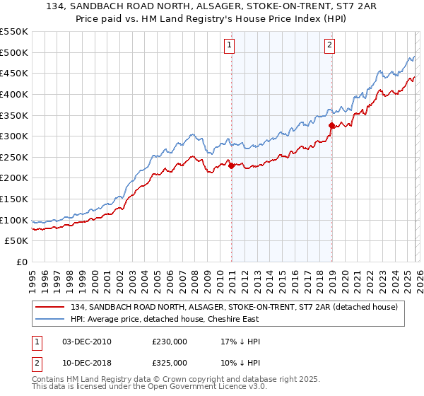 134, SANDBACH ROAD NORTH, ALSAGER, STOKE-ON-TRENT, ST7 2AR: Price paid vs HM Land Registry's House Price Index