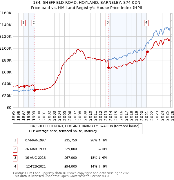 134, SHEFFIELD ROAD, HOYLAND, BARNSLEY, S74 0DN: Price paid vs HM Land Registry's House Price Index
