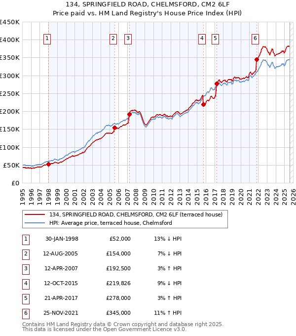 134, SPRINGFIELD ROAD, CHELMSFORD, CM2 6LF: Price paid vs HM Land Registry's House Price Index
