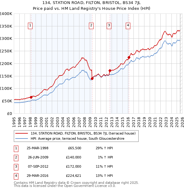 134, STATION ROAD, FILTON, BRISTOL, BS34 7JL: Price paid vs HM Land Registry's House Price Index