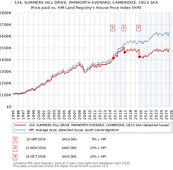 134, SUMMERS HILL DRIVE, PAPWORTH EVERARD, CAMBRIDGE, CB23 3AA: Price paid vs HM Land Registry's House Price Index