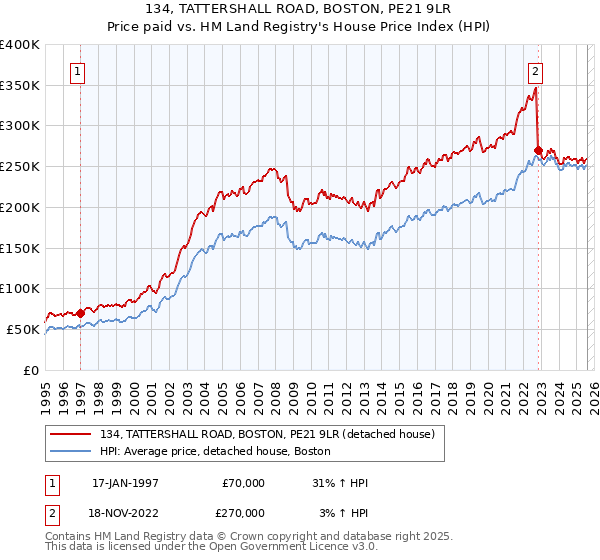 134, TATTERSHALL ROAD, BOSTON, PE21 9LR: Price paid vs HM Land Registry's House Price Index