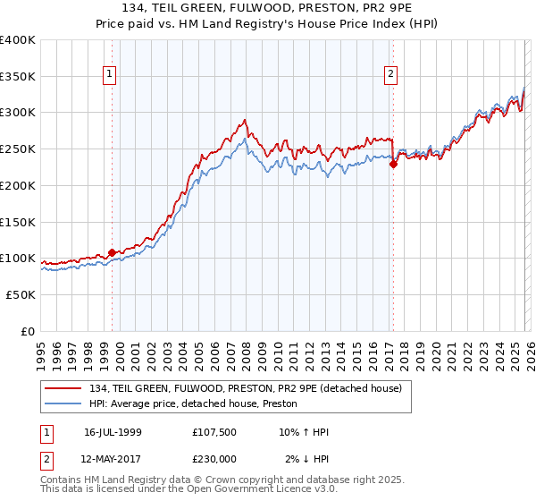 134, TEIL GREEN, FULWOOD, PRESTON, PR2 9PE: Price paid vs HM Land Registry's House Price Index