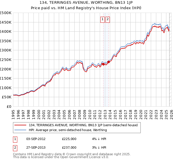 134, TERRINGES AVENUE, WORTHING, BN13 1JP: Price paid vs HM Land Registry's House Price Index