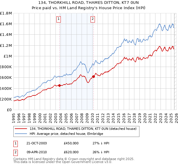134, THORKHILL ROAD, THAMES DITTON, KT7 0UN: Price paid vs HM Land Registry's House Price Index