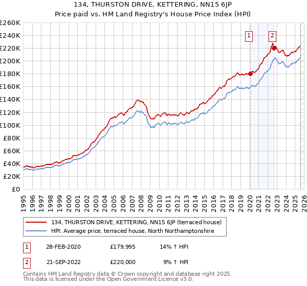 134, THURSTON DRIVE, KETTERING, NN15 6JP: Price paid vs HM Land Registry's House Price Index