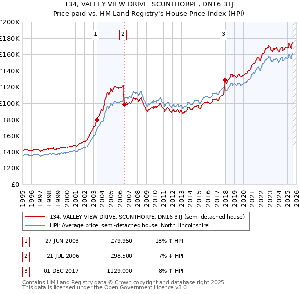 134, VALLEY VIEW DRIVE, SCUNTHORPE, DN16 3TJ: Price paid vs HM Land Registry's House Price Index