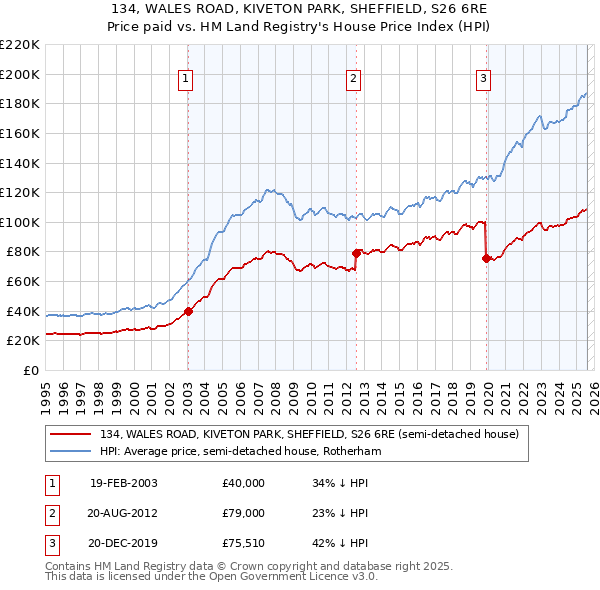 134, WALES ROAD, KIVETON PARK, SHEFFIELD, S26 6RE: Price paid vs HM Land Registry's House Price Index