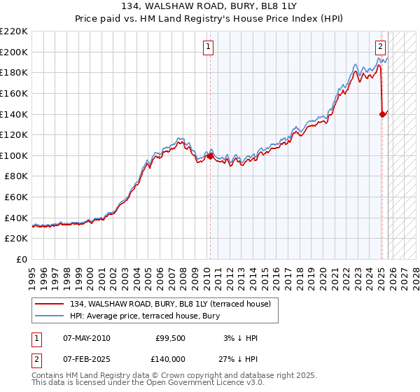 134, WALSHAW ROAD, BURY, BL8 1LY: Price paid vs HM Land Registry's House Price Index
