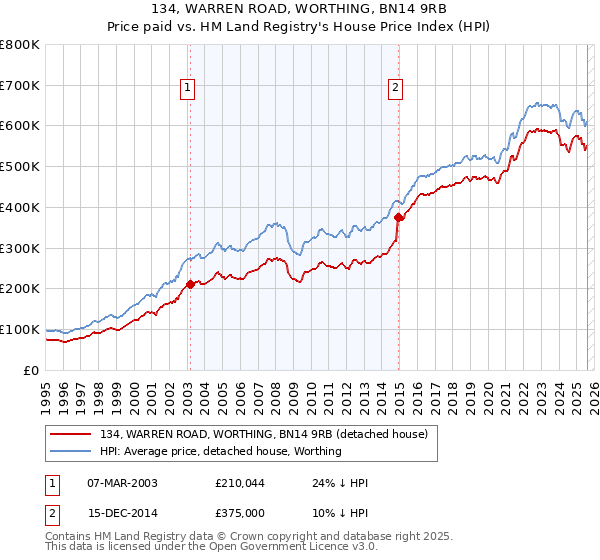 134, WARREN ROAD, WORTHING, BN14 9RB: Price paid vs HM Land Registry's House Price Index