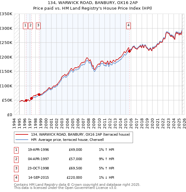 134, WARWICK ROAD, BANBURY, OX16 2AP: Price paid vs HM Land Registry's House Price Index