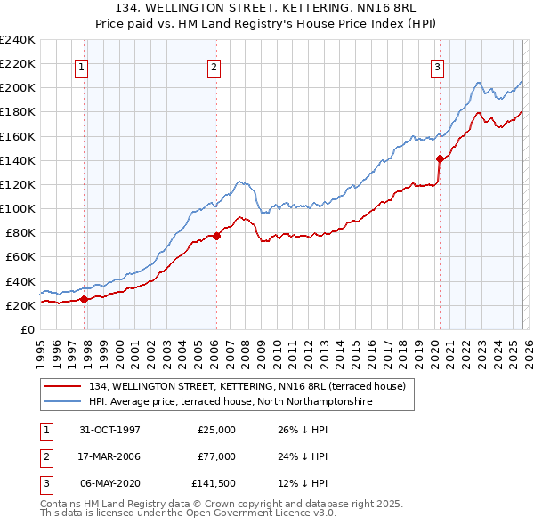 134, WELLINGTON STREET, KETTERING, NN16 8RL: Price paid vs HM Land Registry's House Price Index