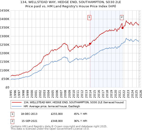 134, WELLSTEAD WAY, HEDGE END, SOUTHAMPTON, SO30 2LE: Price paid vs HM Land Registry's House Price Index