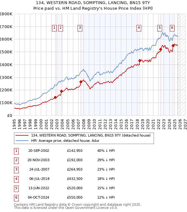 134, WESTERN ROAD, SOMPTING, LANCING, BN15 9TY: Price paid vs HM Land Registry's House Price Index