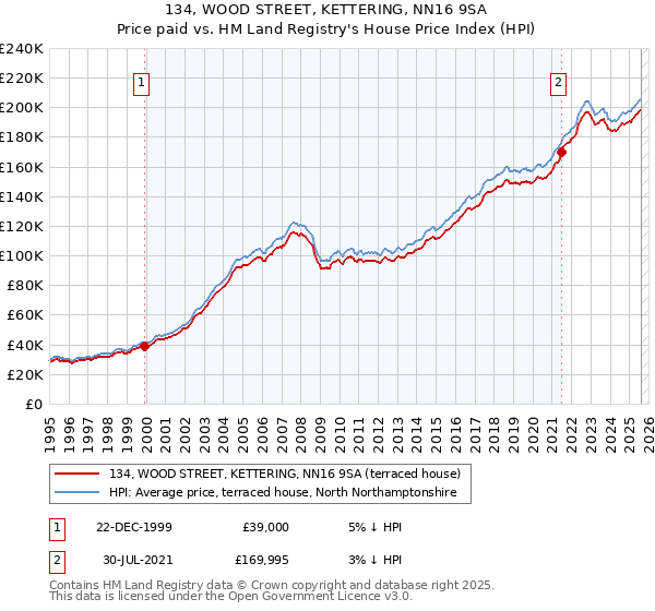 134, WOOD STREET, KETTERING, NN16 9SA: Price paid vs HM Land Registry's House Price Index
