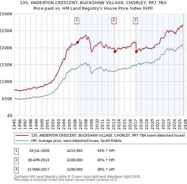 135, ANDERTON CRESCENT, BUCKSHAW VILLAGE, CHORLEY, PR7 7BA: Price paid vs HM Land Registry's House Price Index