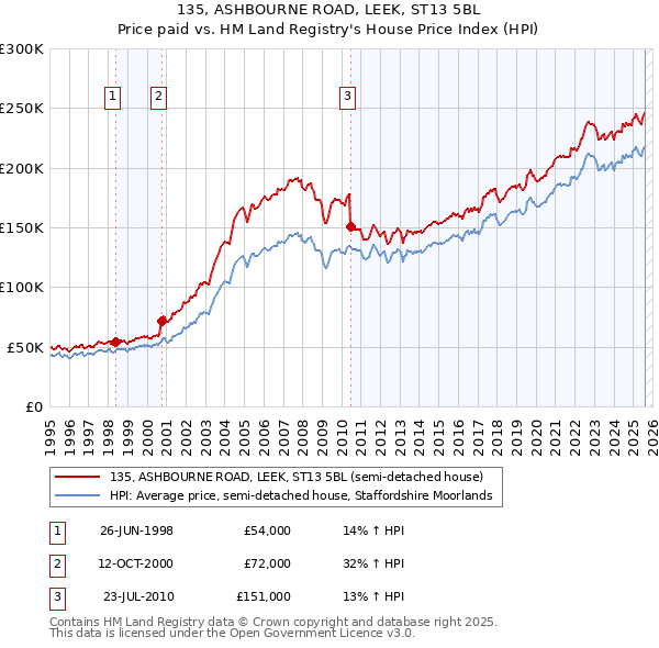 135, ASHBOURNE ROAD, LEEK, ST13 5BL: Price paid vs HM Land Registry's House Price Index