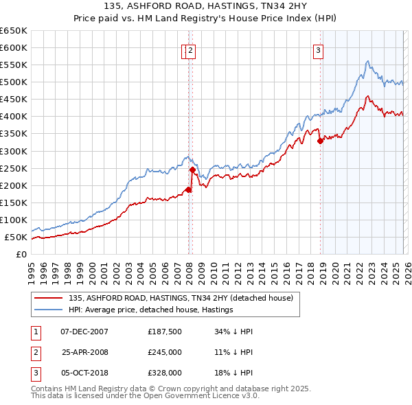 135, ASHFORD ROAD, HASTINGS, TN34 2HY: Price paid vs HM Land Registry's House Price Index