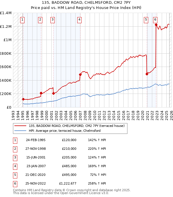 135, BADDOW ROAD, CHELMSFORD, CM2 7PY: Price paid vs HM Land Registry's House Price Index