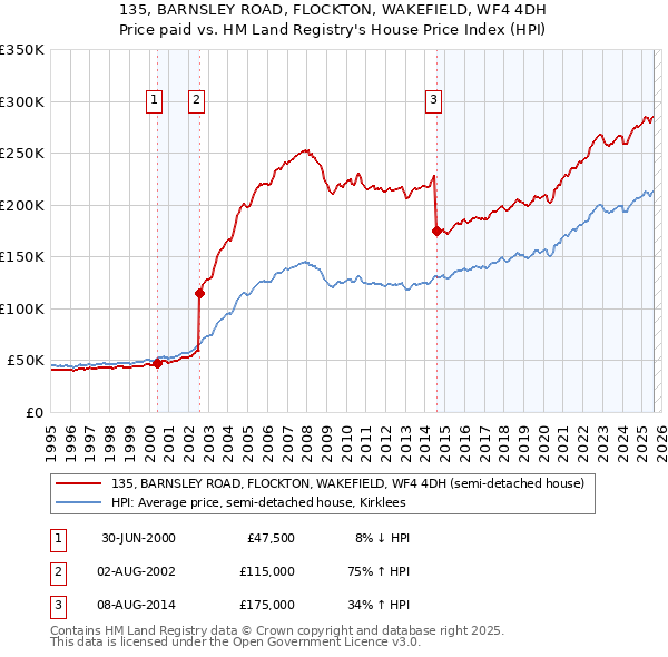 135, BARNSLEY ROAD, FLOCKTON, WAKEFIELD, WF4 4DH: Price paid vs HM Land Registry's House Price Index