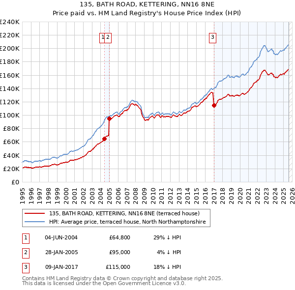 135, BATH ROAD, KETTERING, NN16 8NE: Price paid vs HM Land Registry's House Price Index