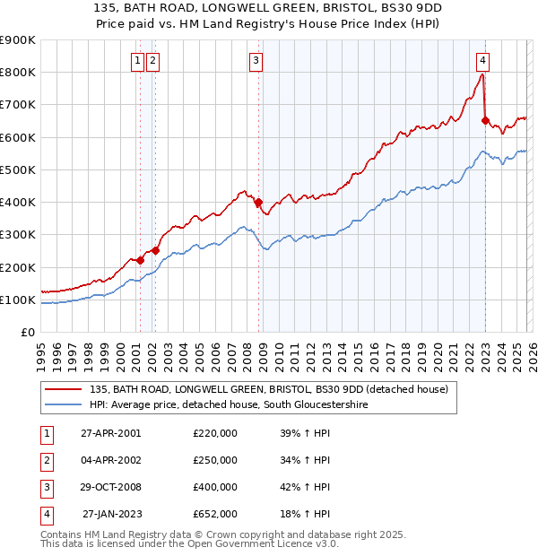 135, BATH ROAD, LONGWELL GREEN, BRISTOL, BS30 9DD: Price paid vs HM Land Registry's House Price Index